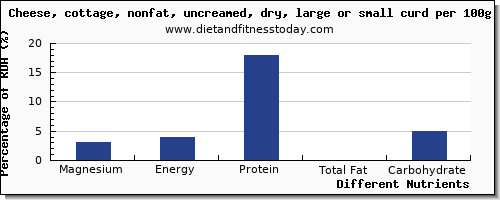 chart to show highest magnesium in cottage cheese per 100g